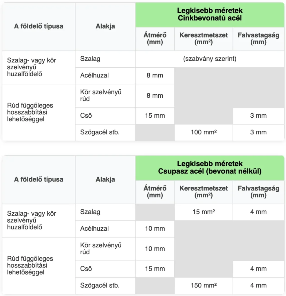 Acélföldelők legkisebb méretei 50 Ωm-nél nagyobb fajlagos ellenállású talajban